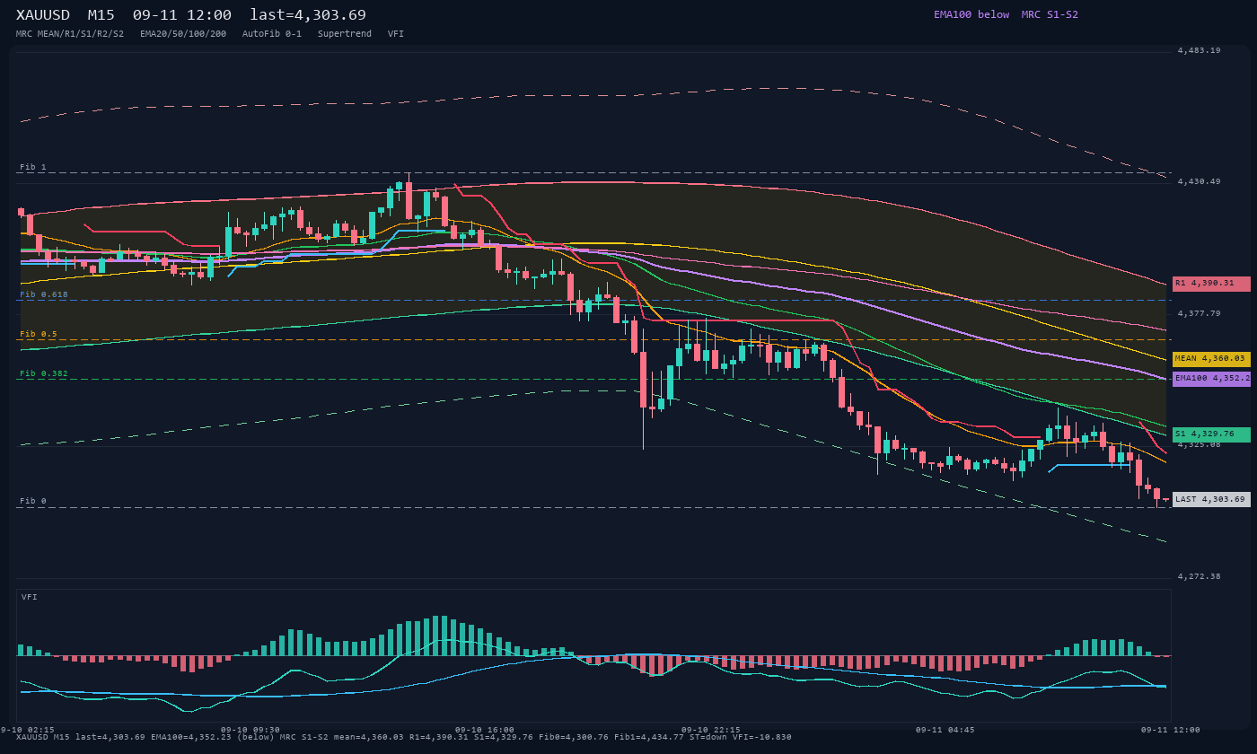 XAUUSD M15