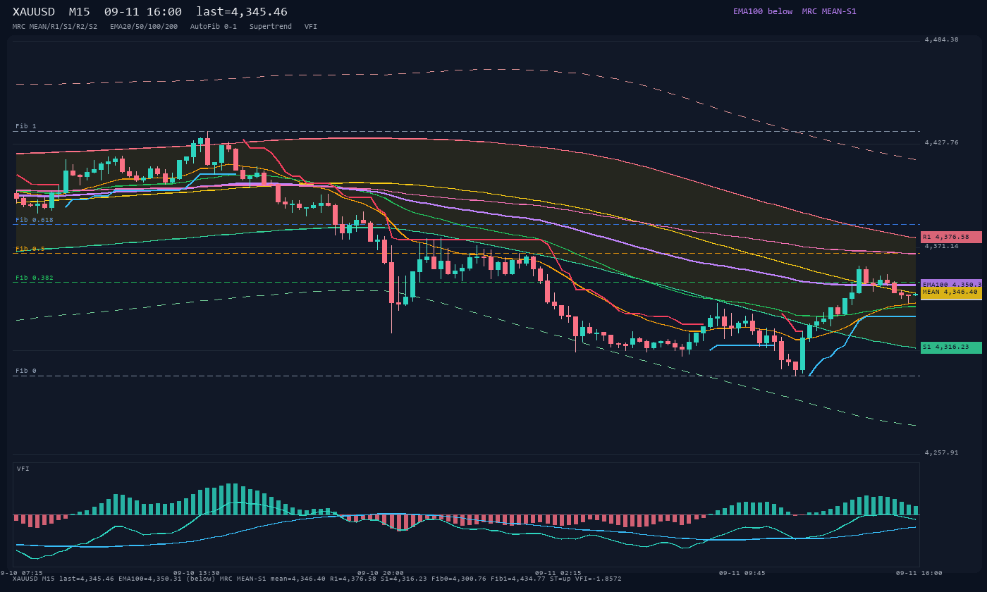 XAUUSD M15