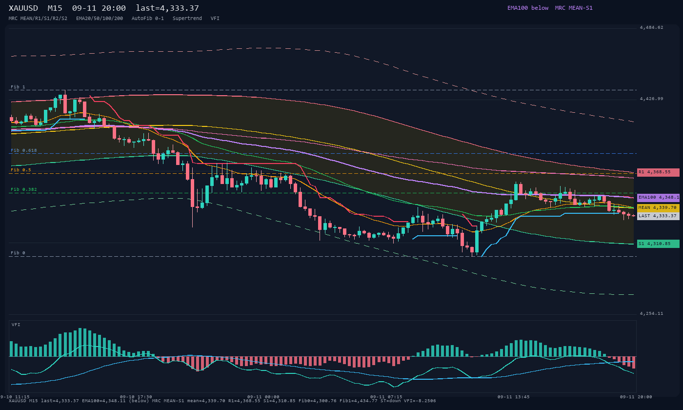 XAUUSD M15