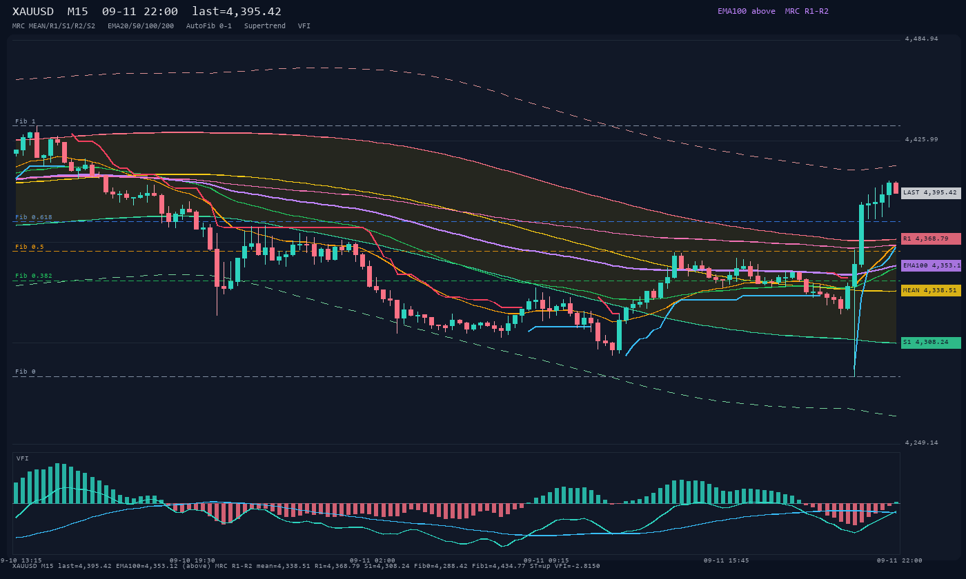 XAUUSD M15