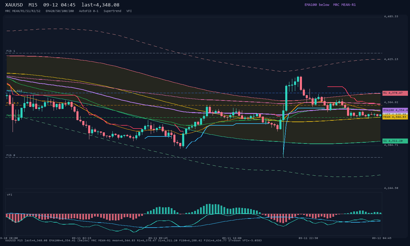 XAUUSD M15