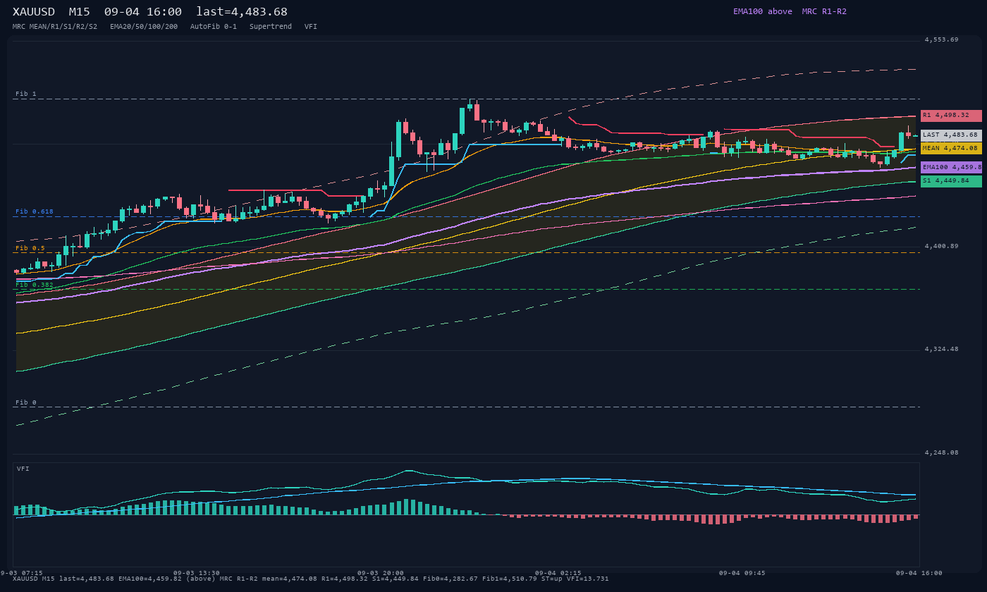 XAUUSD M15