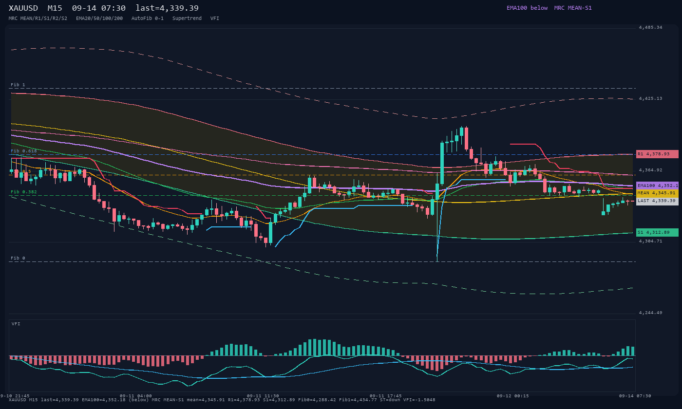 XAUUSD M15