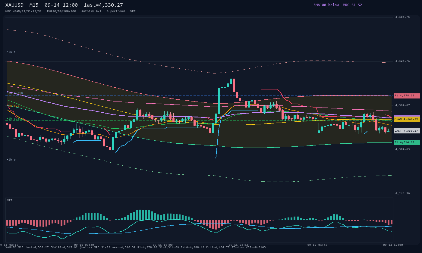 XAUUSD M15