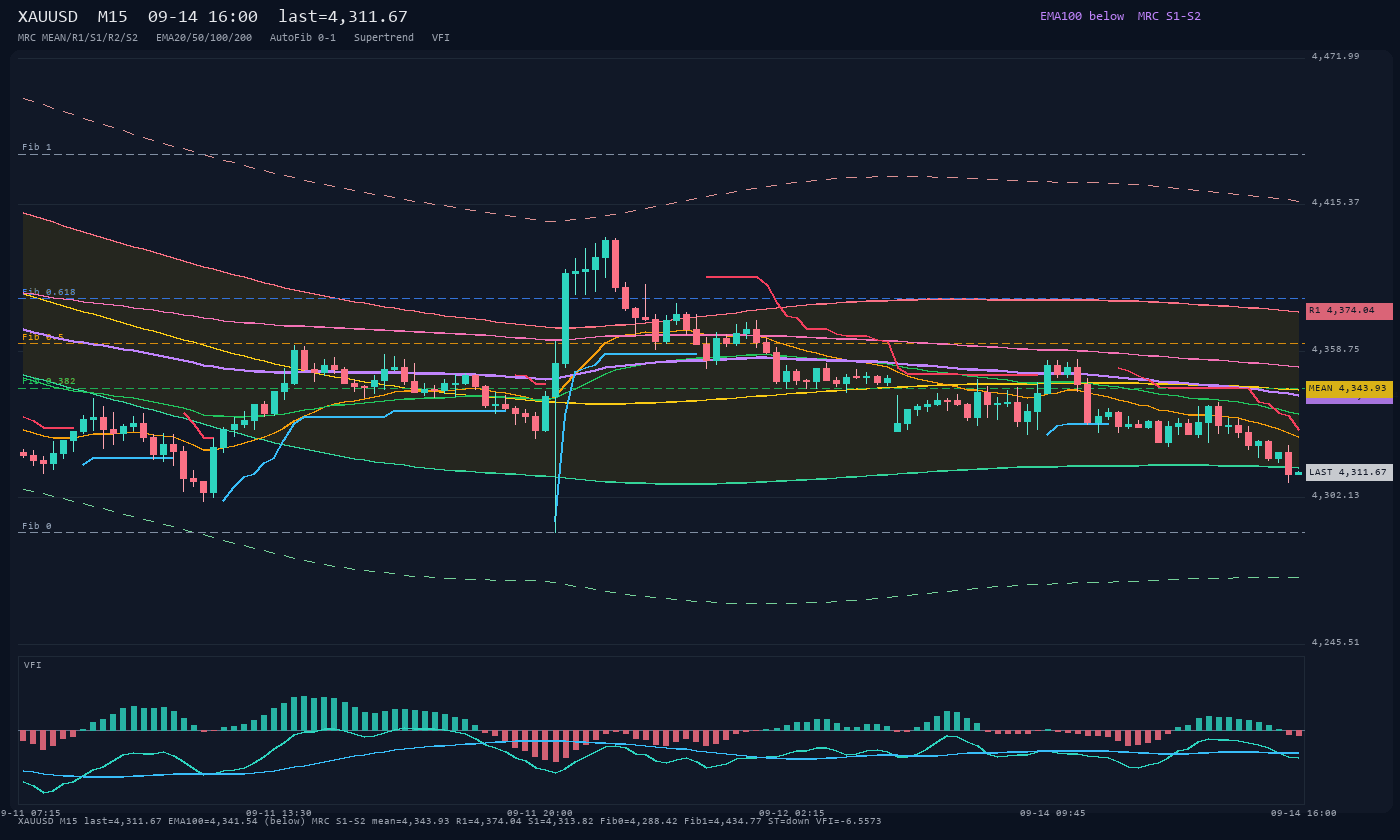 XAUUSD M15