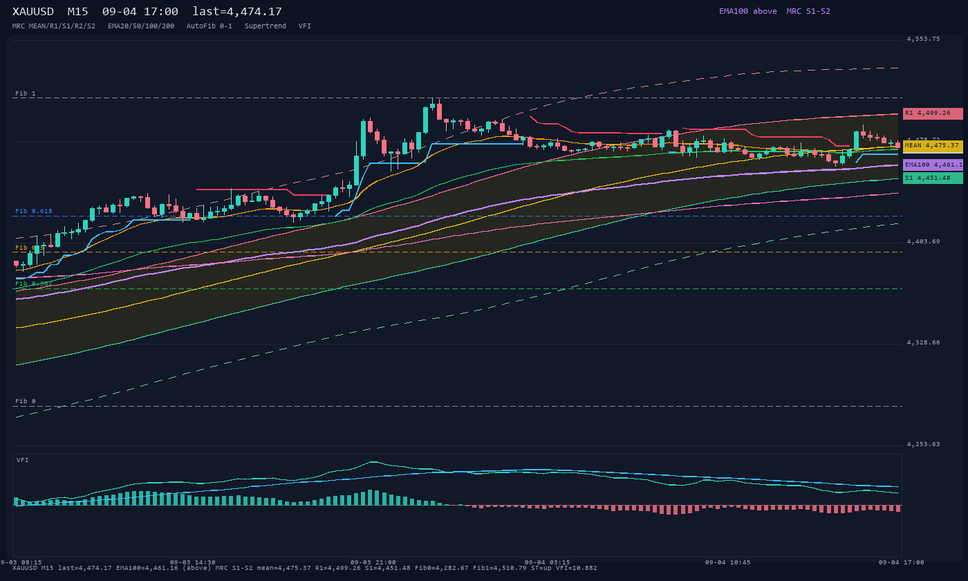 XAUUSD M15