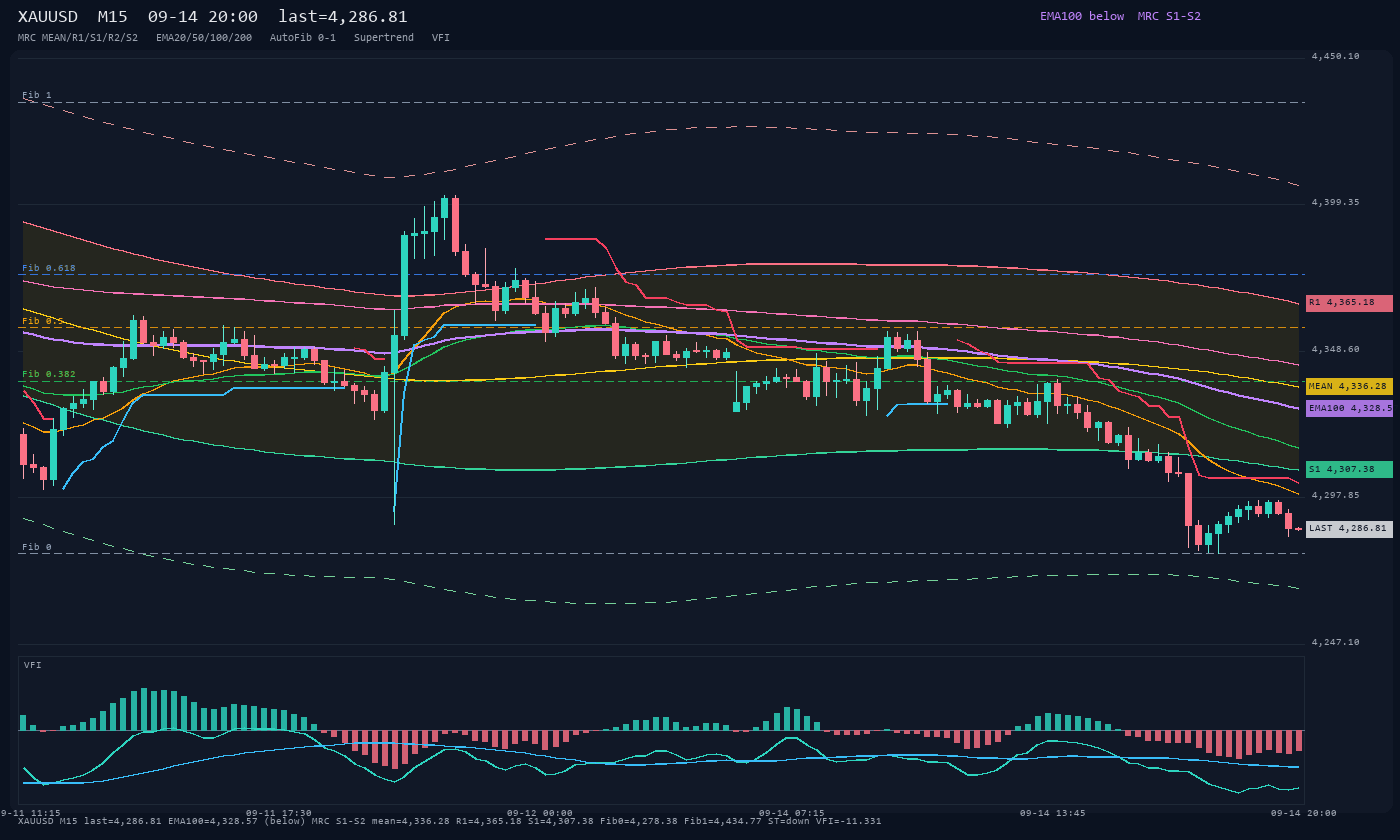 XAUUSD M15