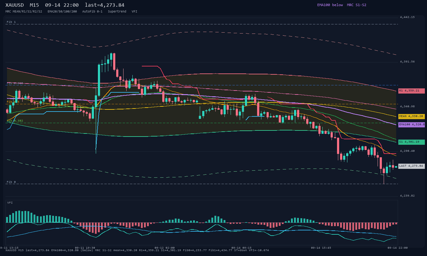XAUUSD M15