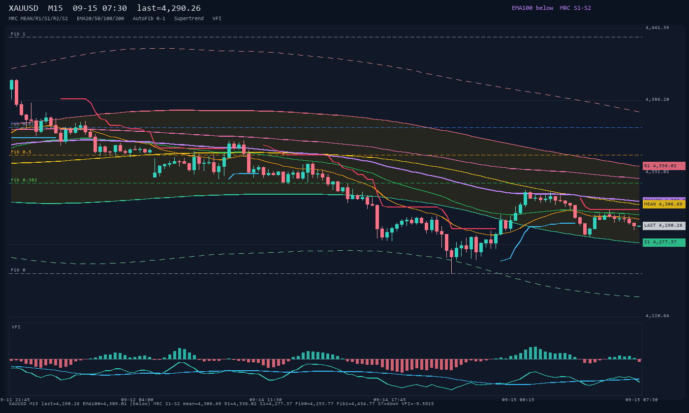 XAUUSD M15