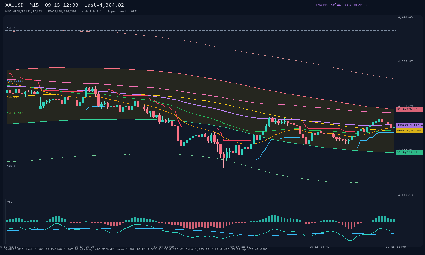 XAUUSD M15