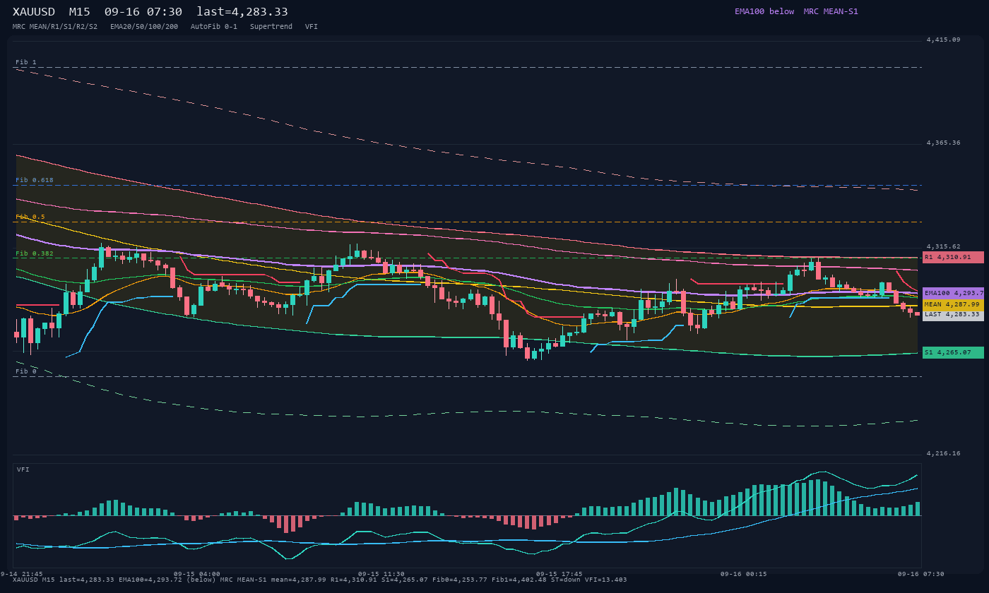 XAUUSD M15