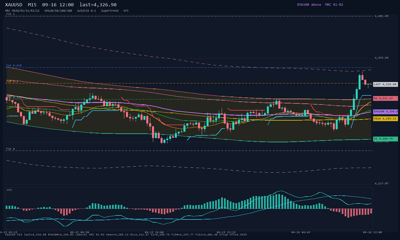 XAUUSD M15