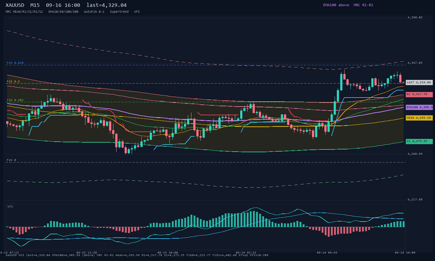 XAUUSD M15