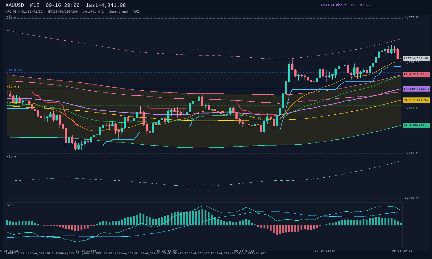 XAUUSD M15