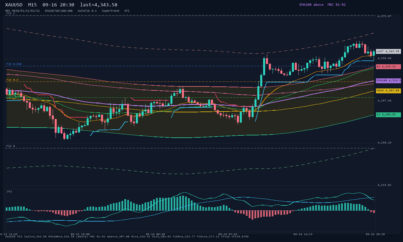 XAUUSD M15