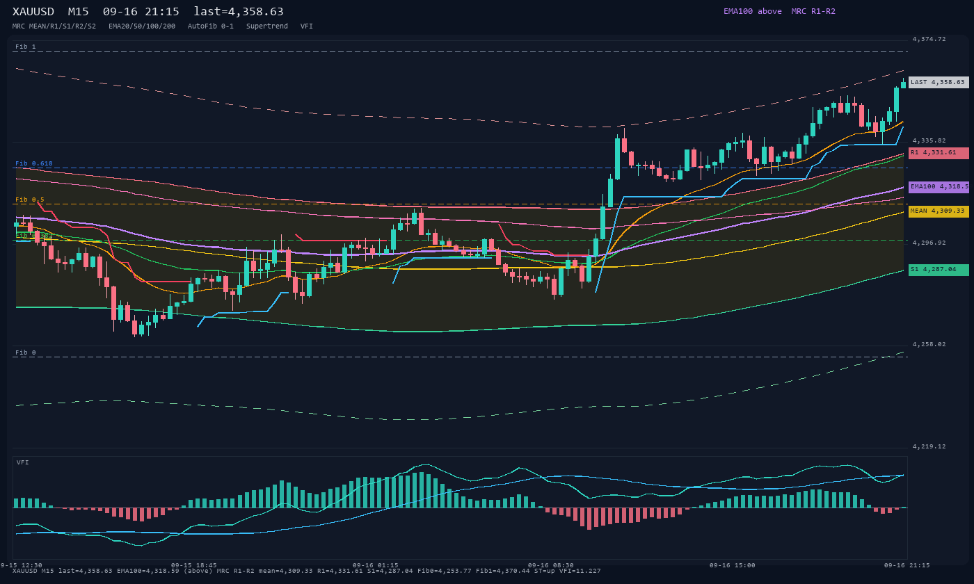 XAUUSD M15