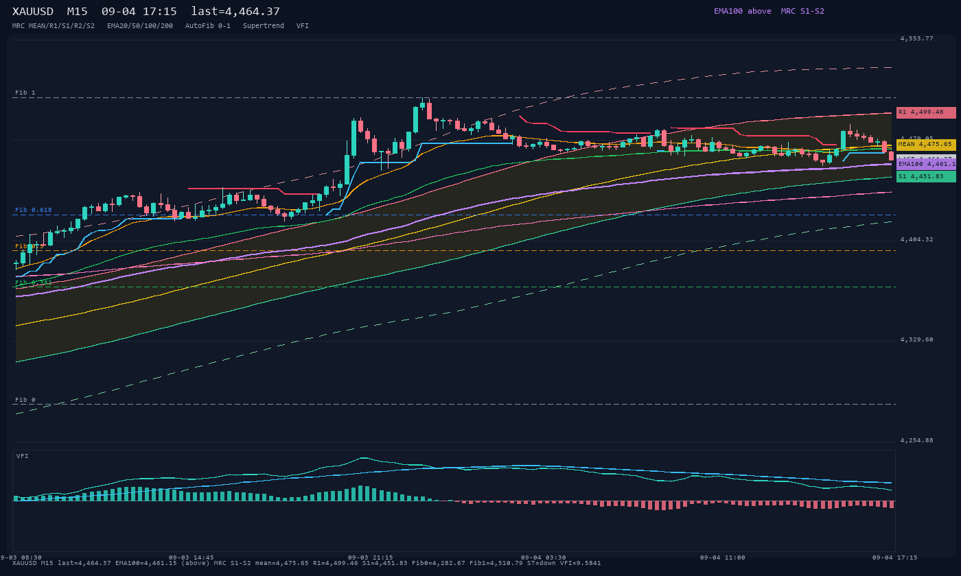 XAUUSD M15