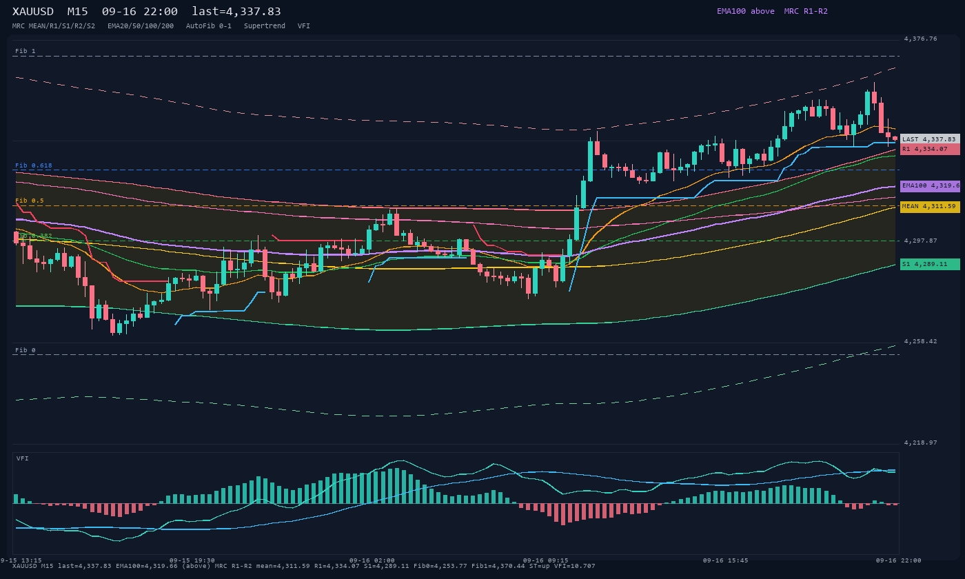 XAUUSD M15