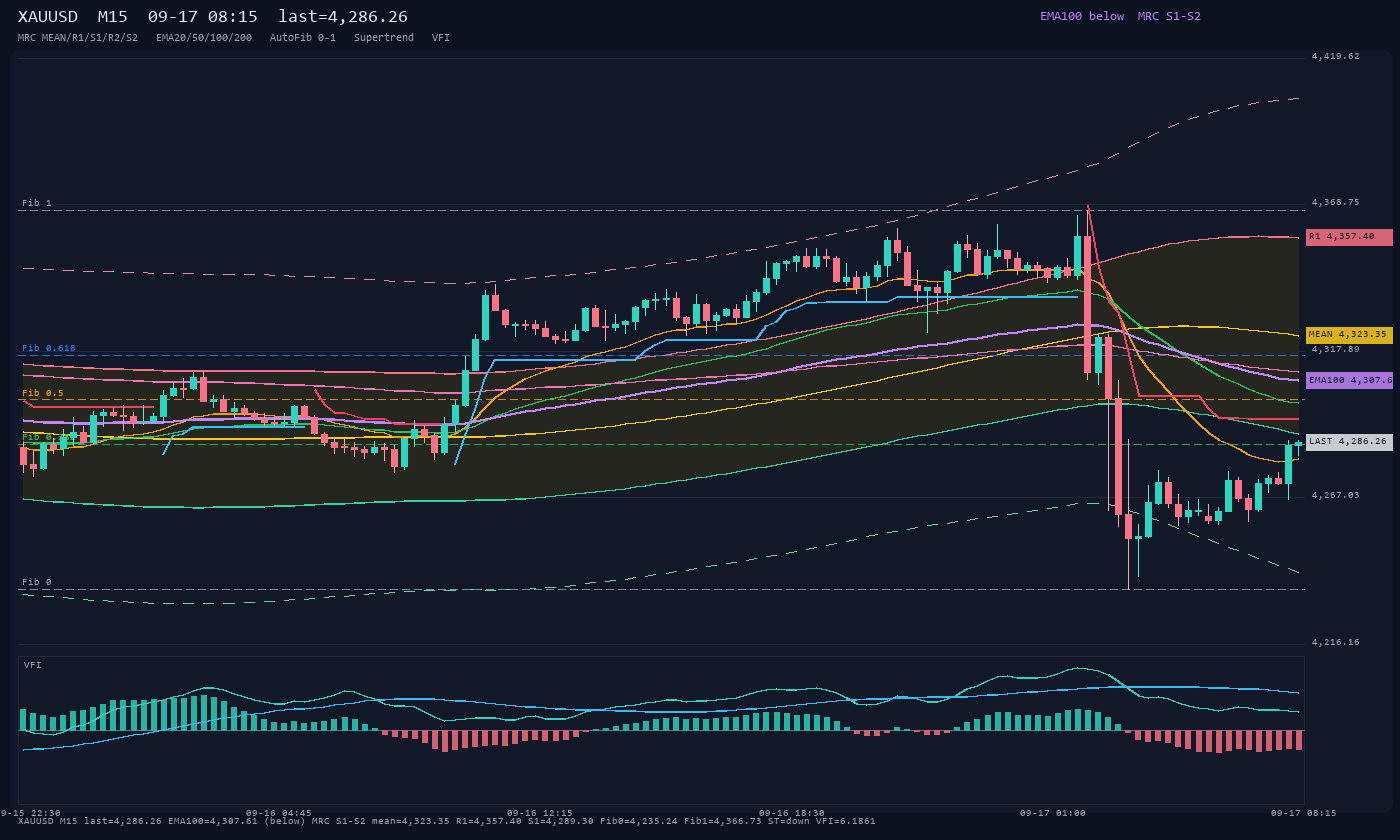 XAUUSD M15