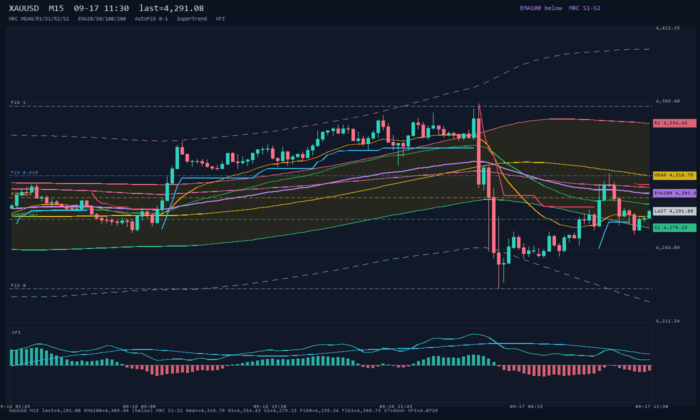 XAUUSD M15
