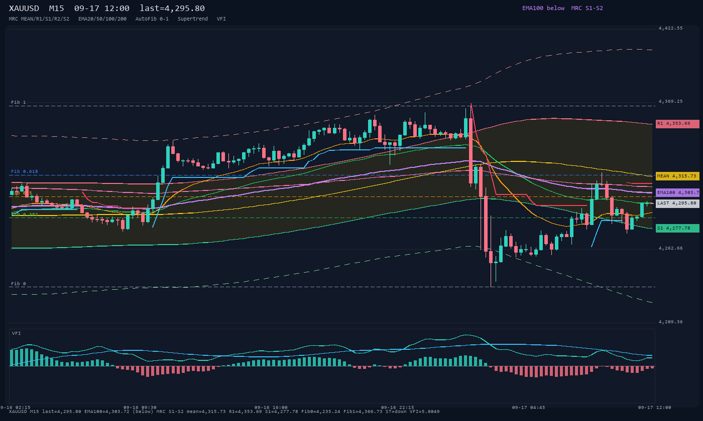 XAUUSD M15