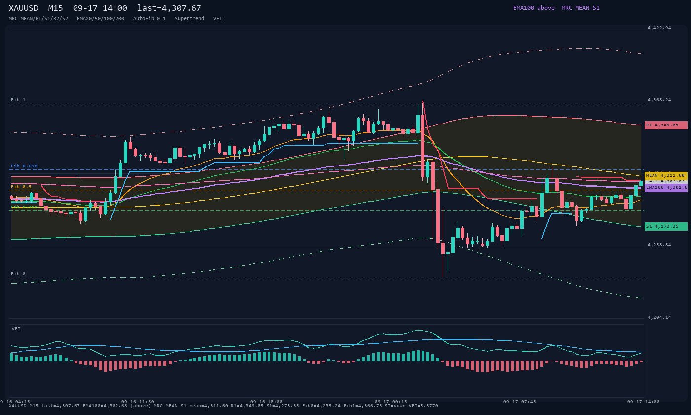 XAUUSD M15