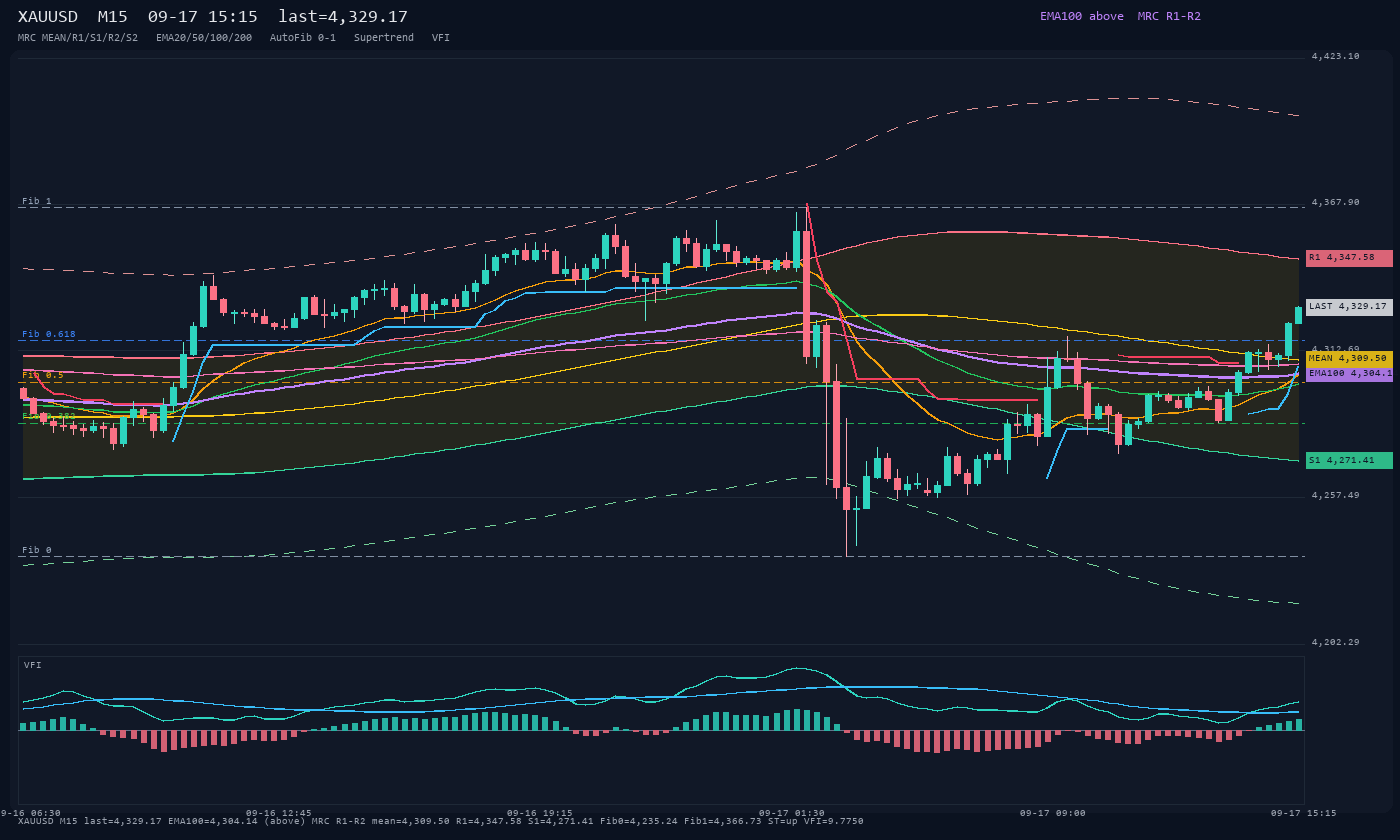 XAUUSD M15