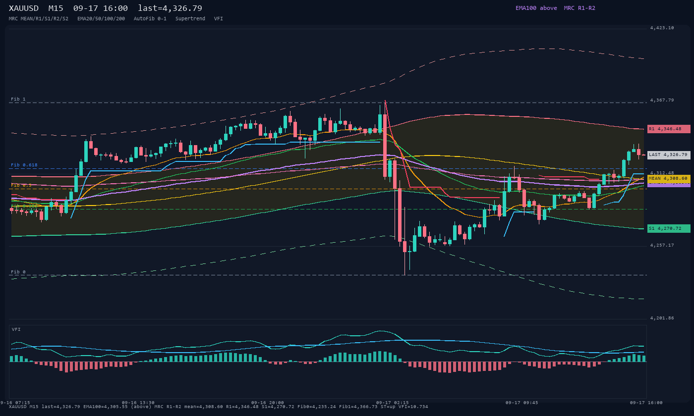 XAUUSD M15
