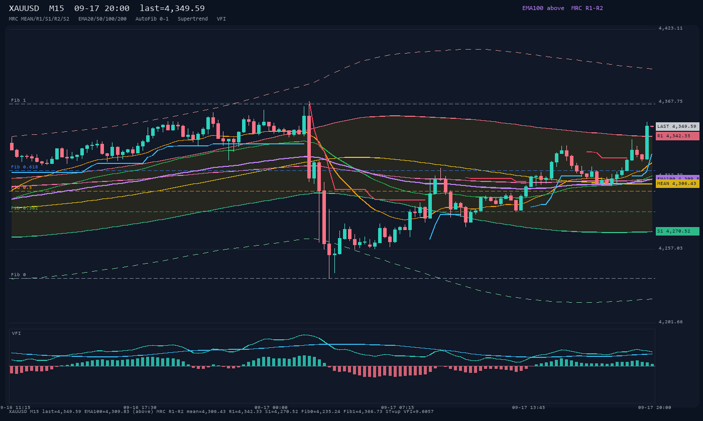 XAUUSD M15