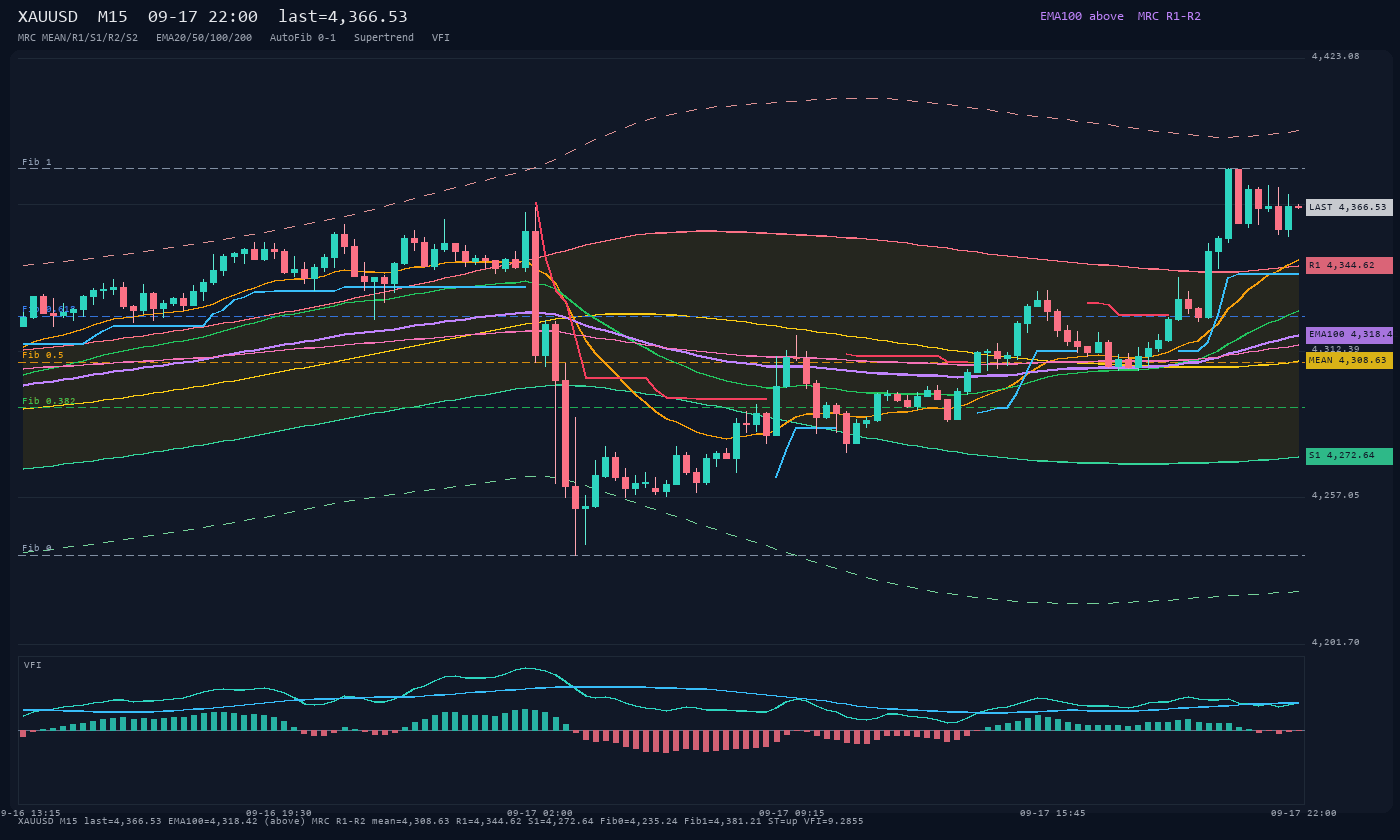 XAUUSD M15