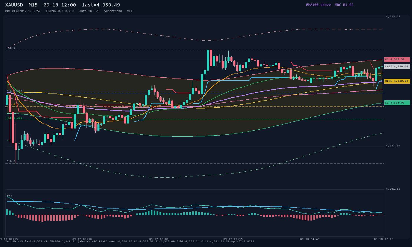 XAUUSD M15