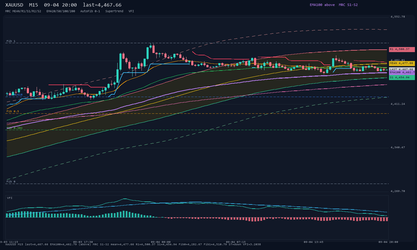 XAUUSD M15