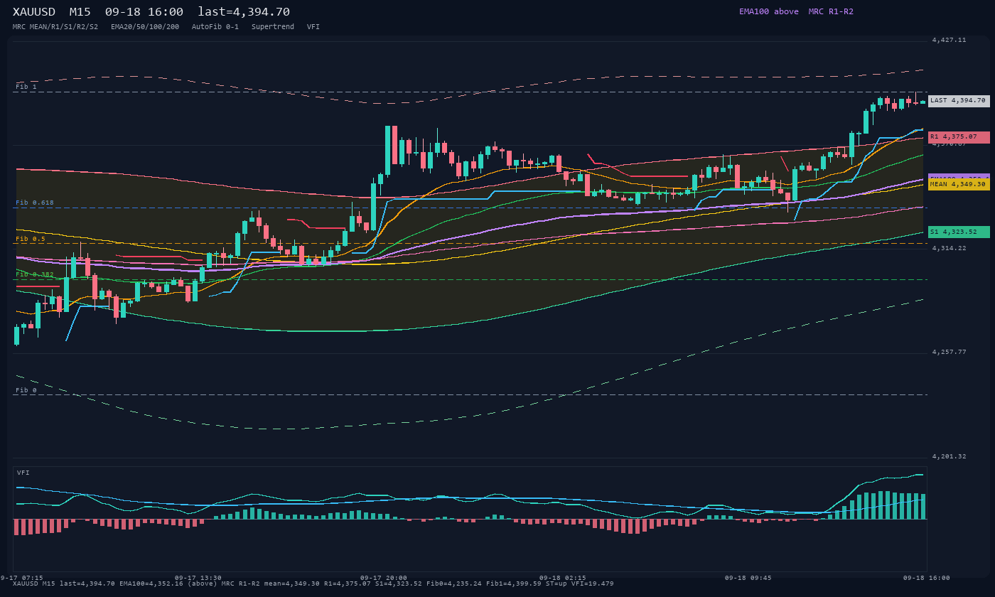 XAUUSD M15