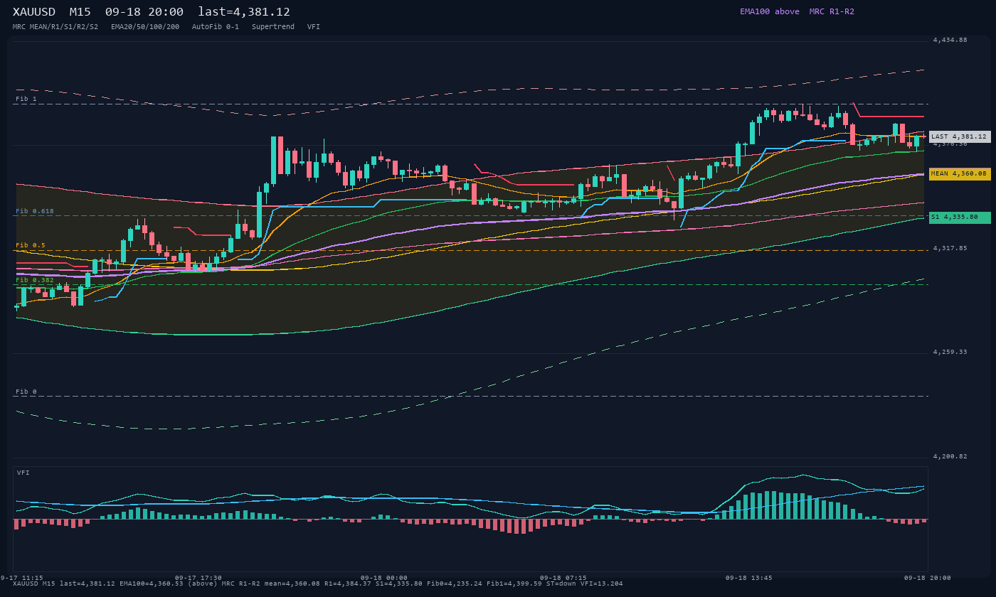 XAUUSD M15