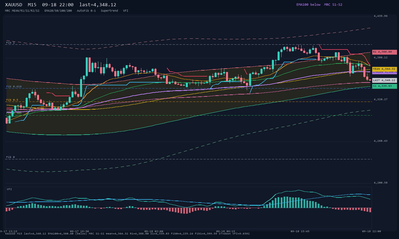 XAUUSD M15