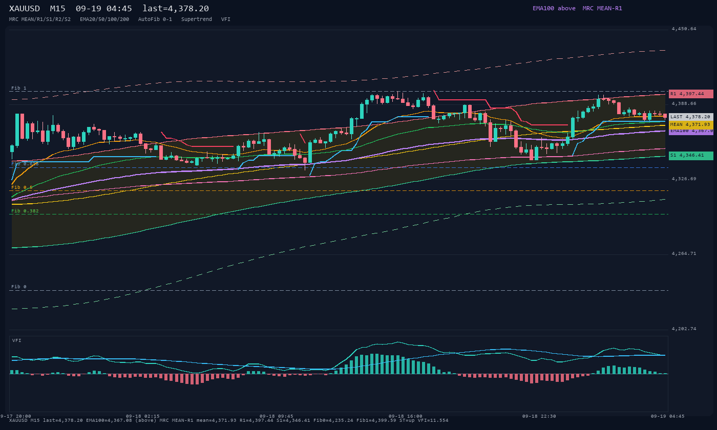 XAUUSD M15