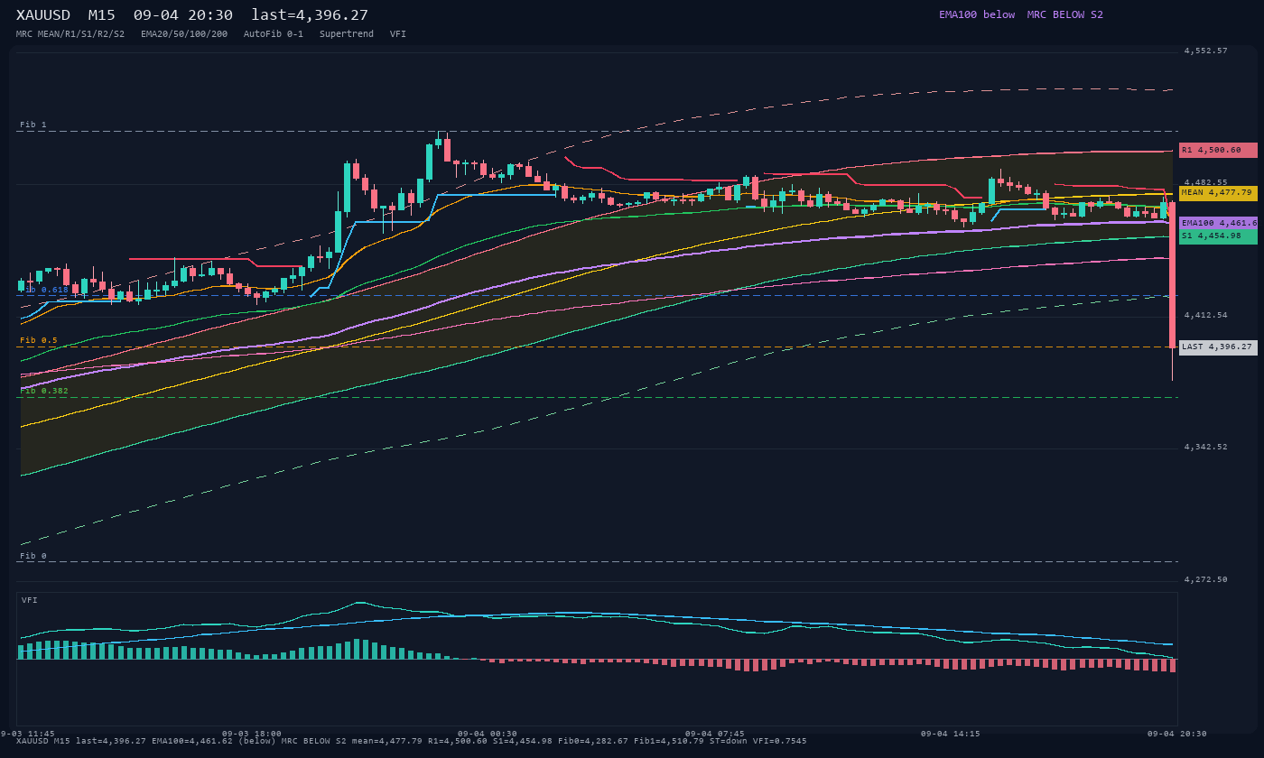 XAUUSD M15