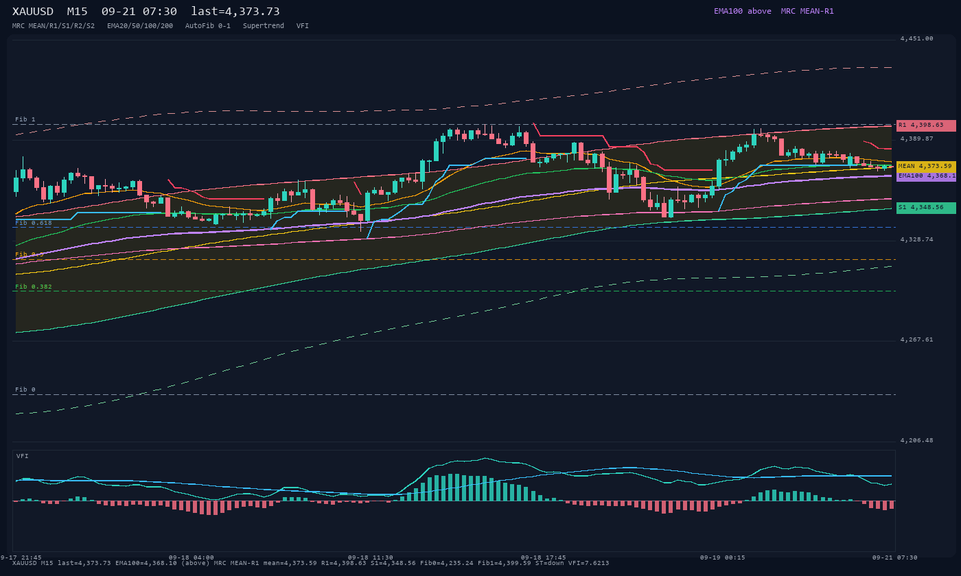 XAUUSD M15