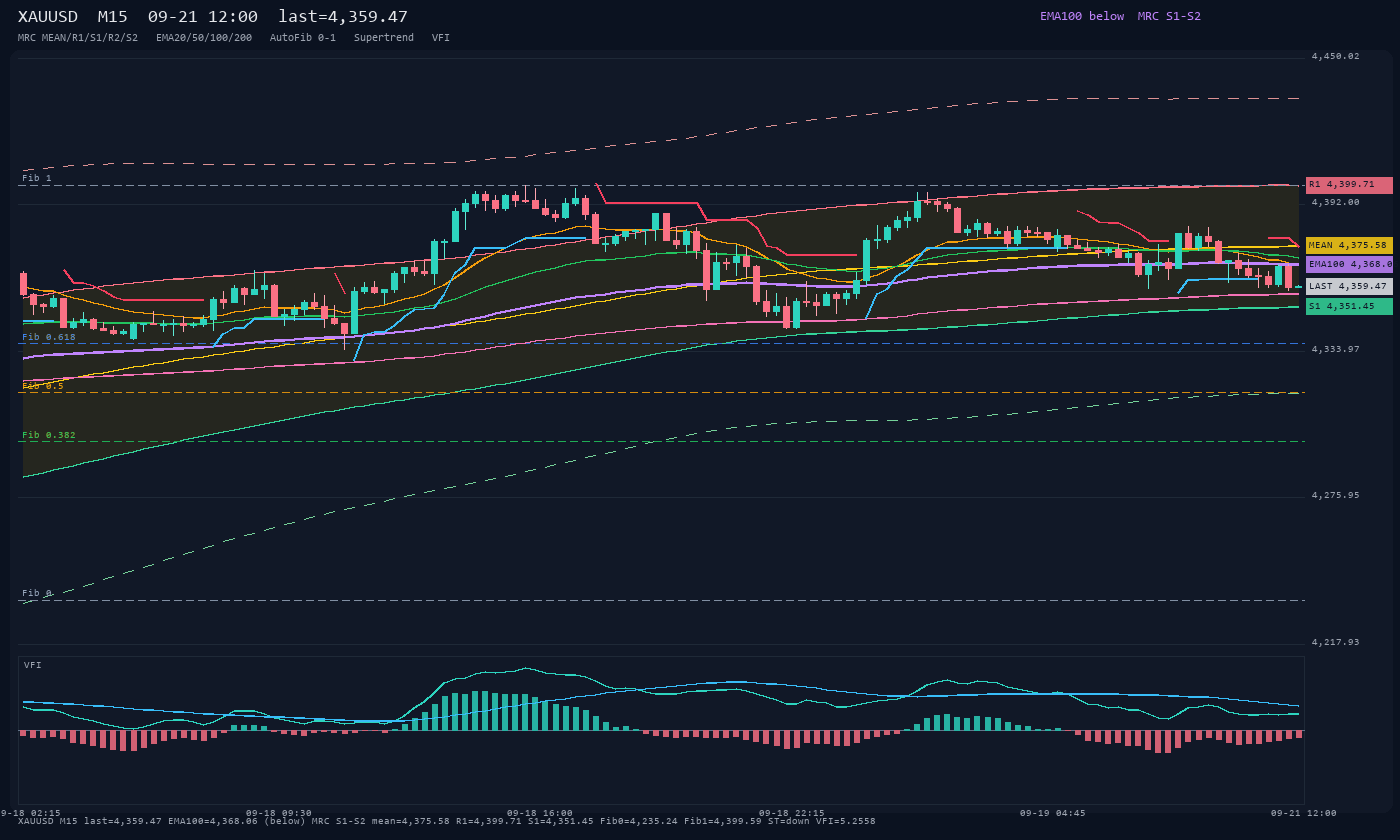 XAUUSD M15