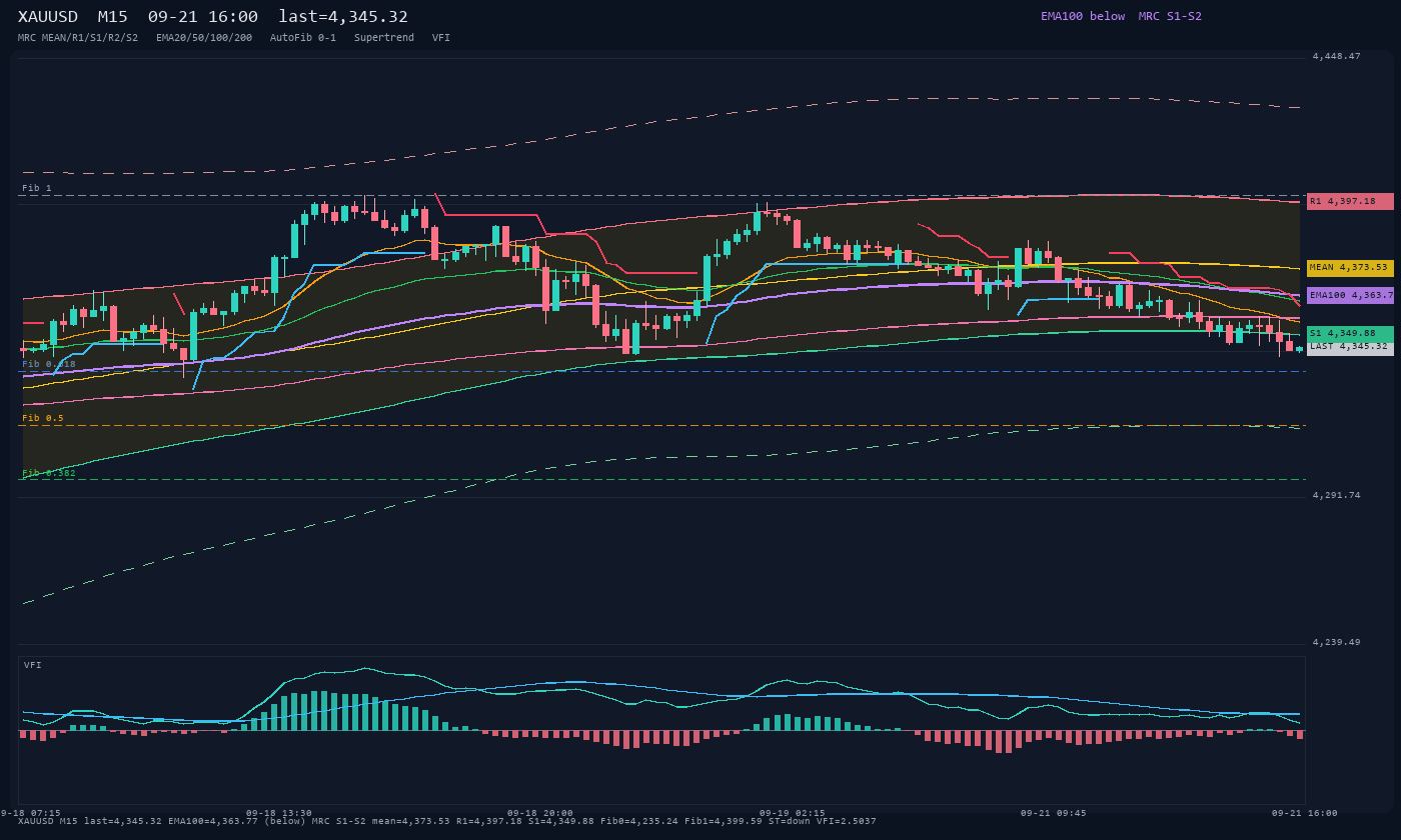 XAUUSD M15