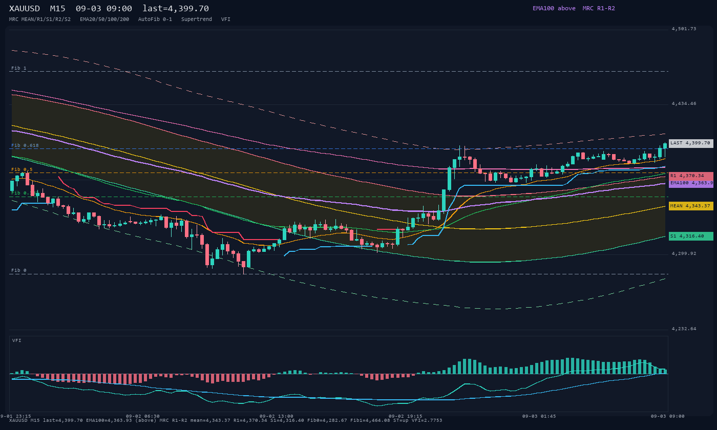 XAUUSD M15