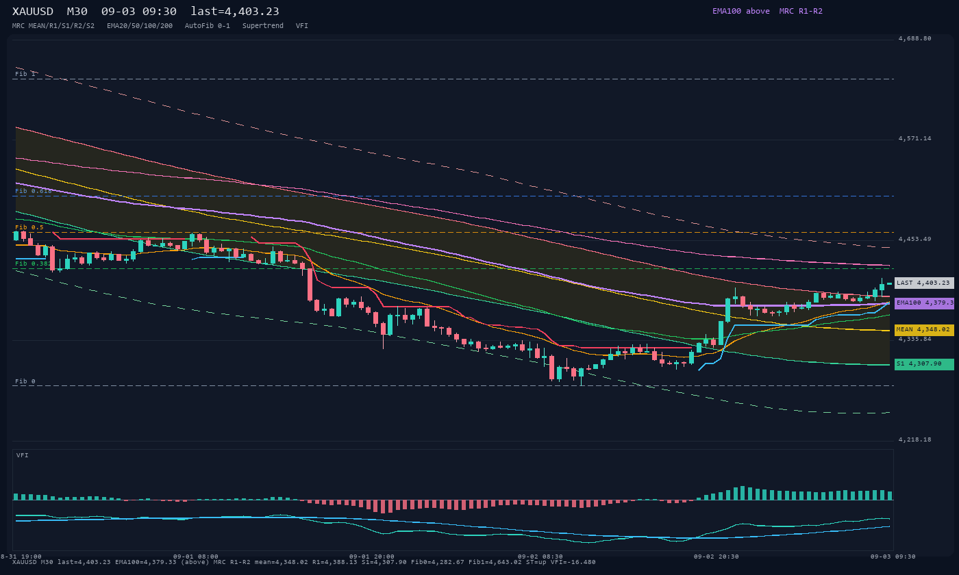 XAUUSD M30