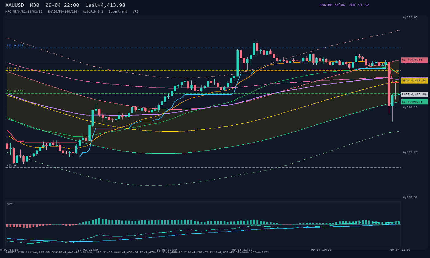 XAUUSD M30