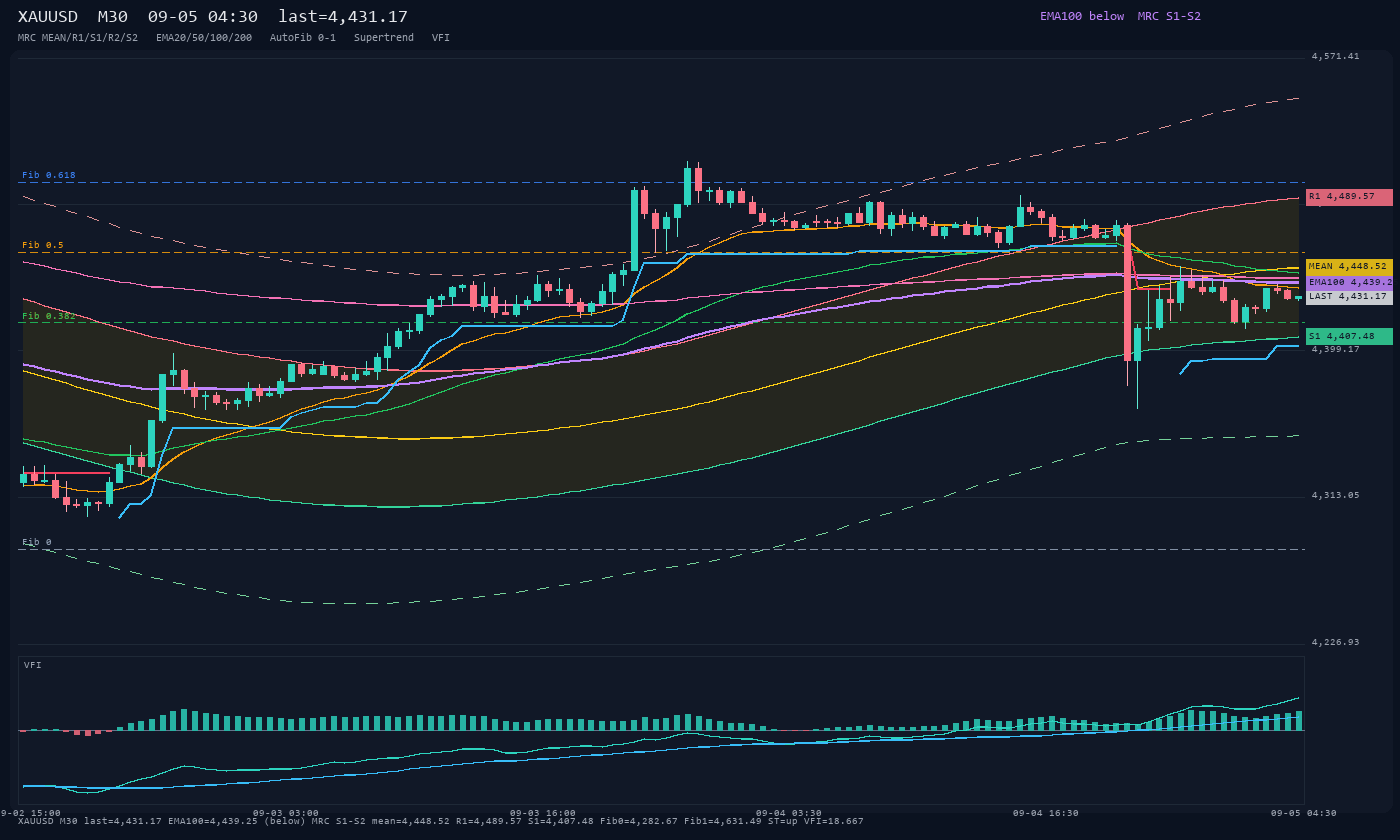 XAUUSD M30