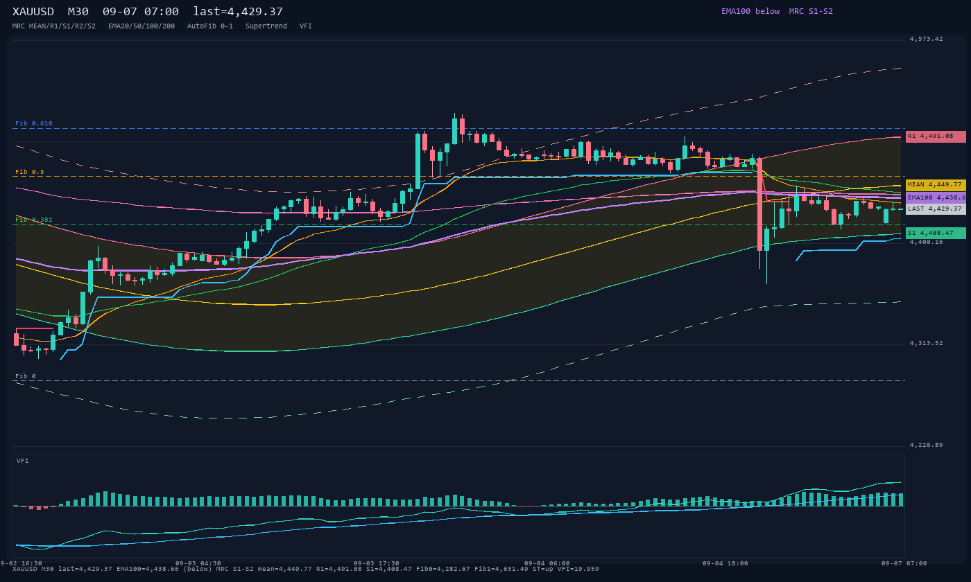 XAUUSD M30