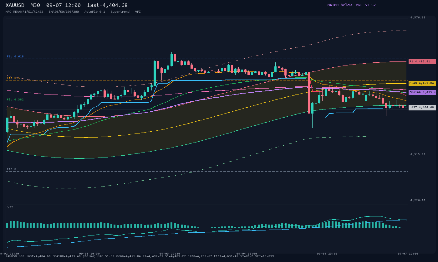XAUUSD M30