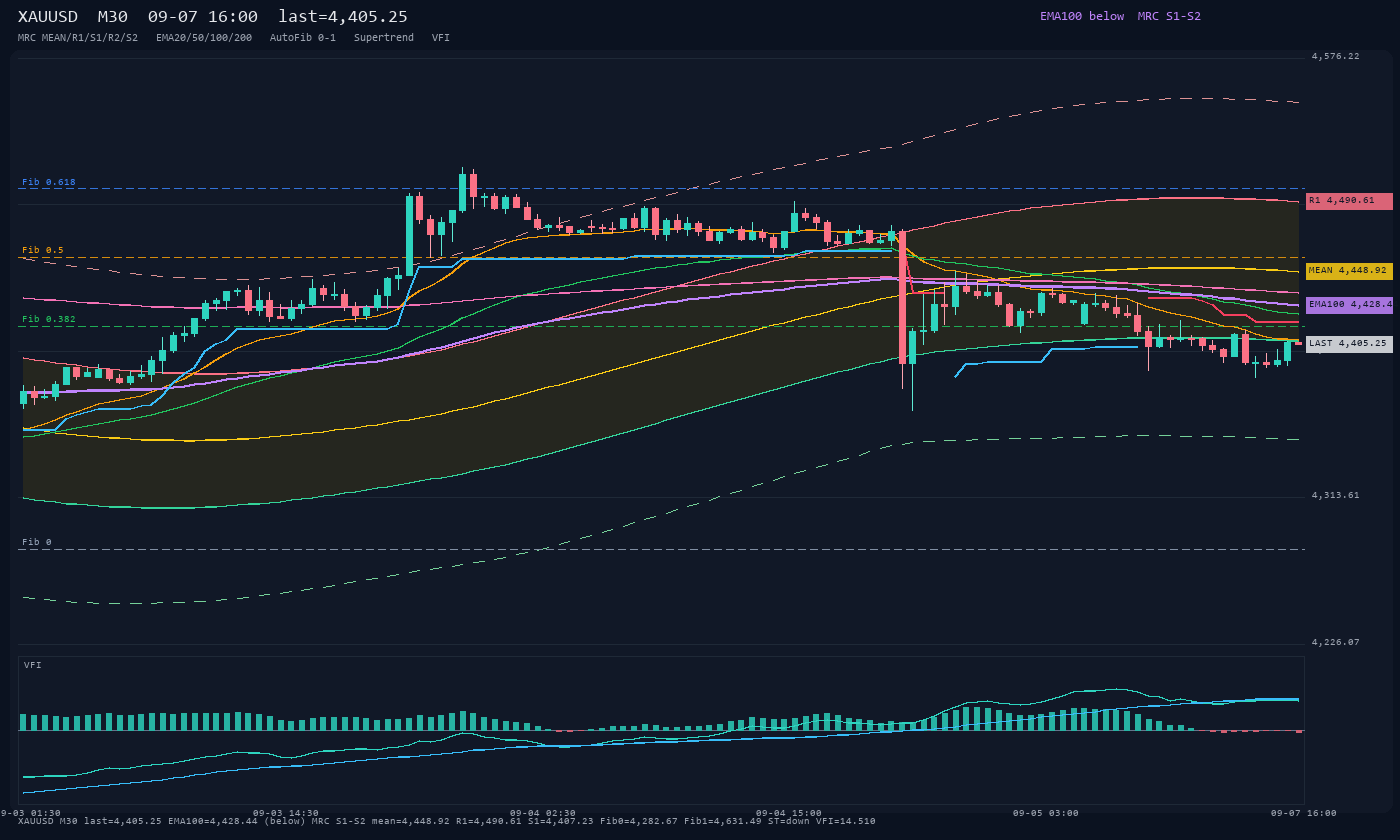 XAUUSD M30