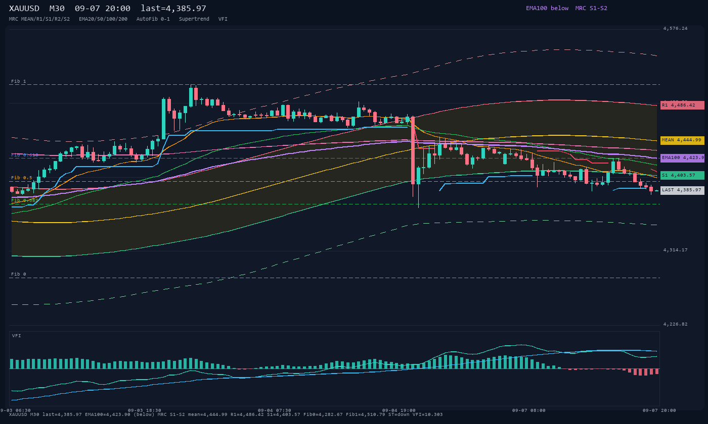 XAUUSD M30