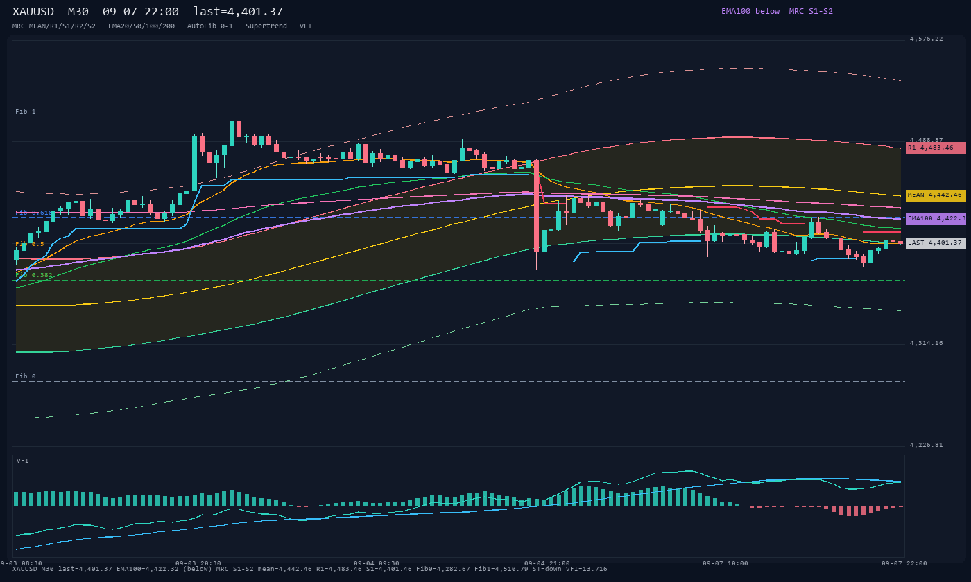 XAUUSD M30
