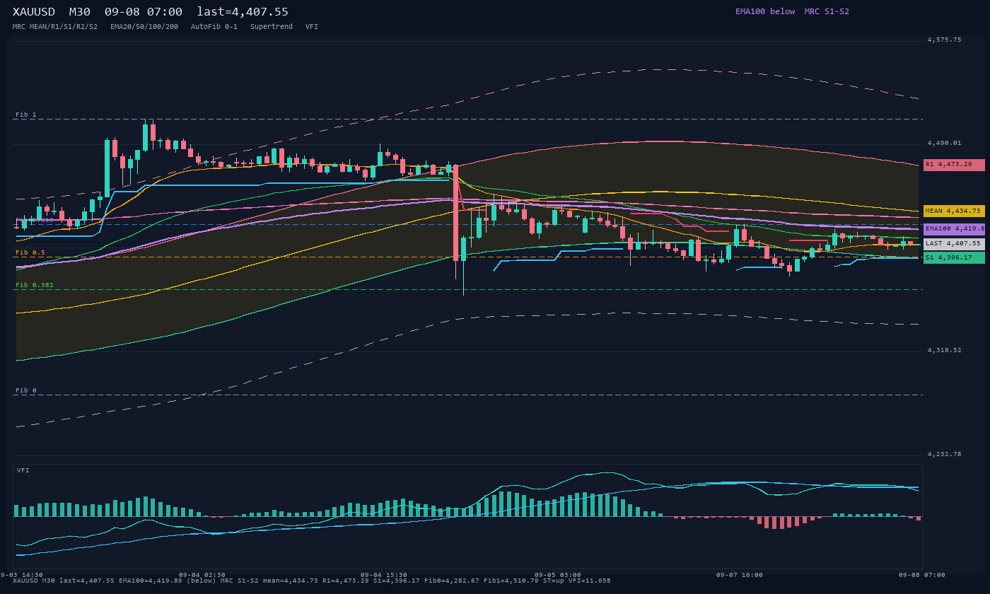 XAUUSD M30